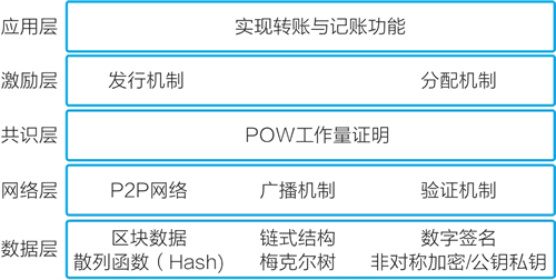 比特币系统架构图