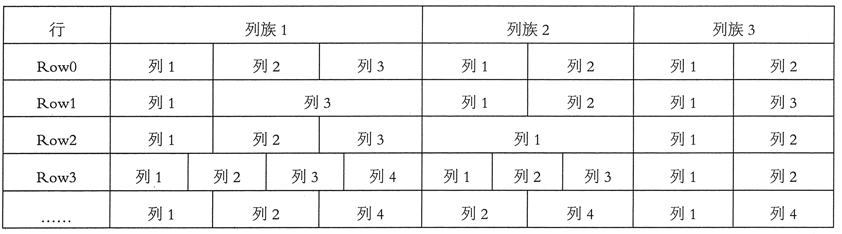 HBase数据模型示意