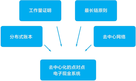 比特币系统设计的五个要点