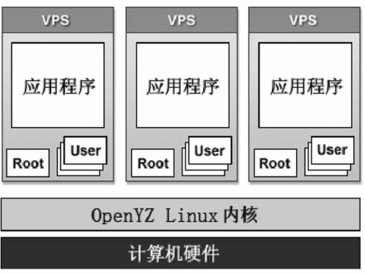 OpenVZ架构