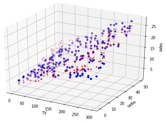 Python 普通最小二乘法(OLS)进行多项式拟合