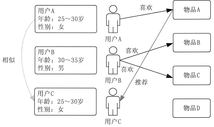 基于人口统计学的推荐机制的工作原理