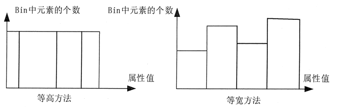 两种典型Bin划分方法