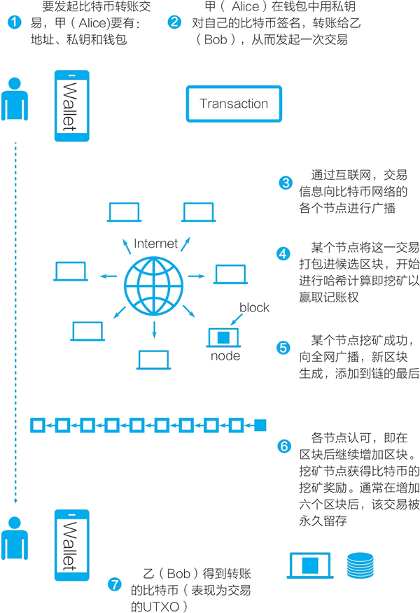 一笔比特币转账交易的过程