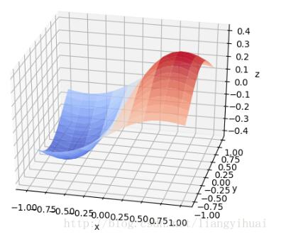 python绘制3维正态分布图