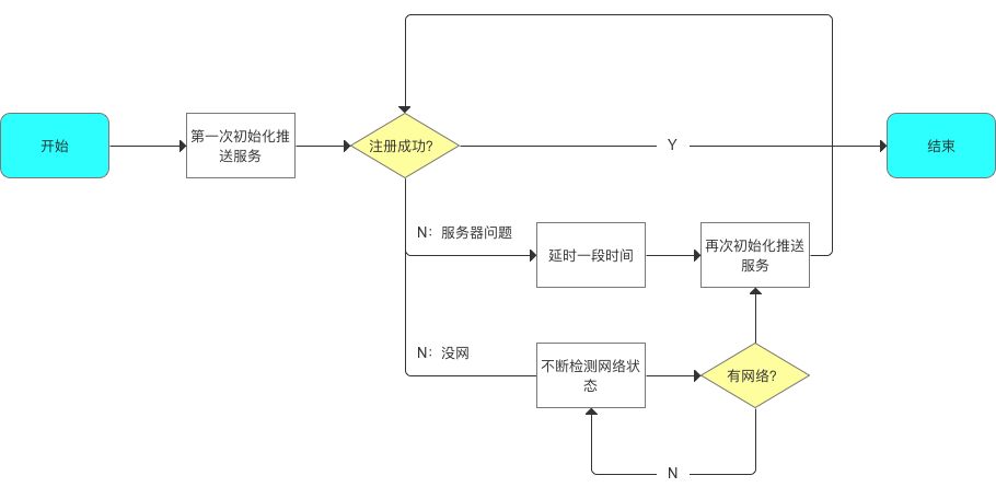 解决逻辑