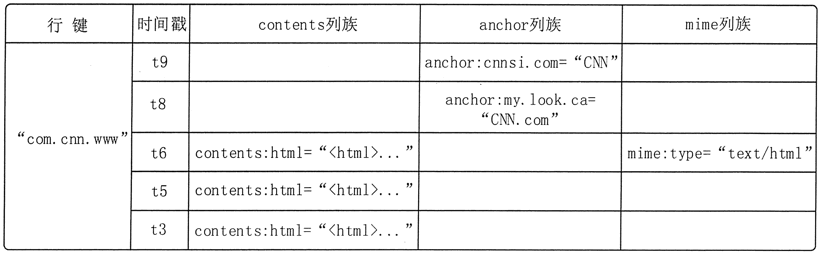 HBase的概念视图