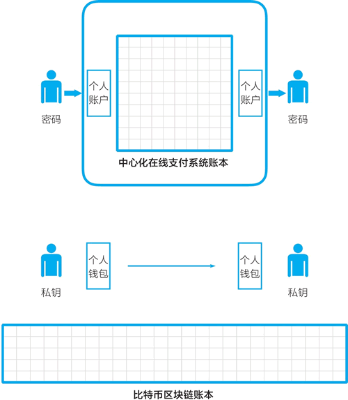 中心化在线支付系统vs比特币系统