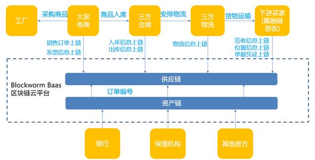 宜信区块链｜案例解读宜信运用区块链双链技术重构供应链金融服务