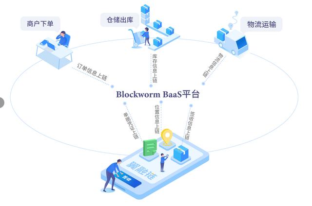 宜信Blockworm BaaS：用区块链技术构建可信商业环境