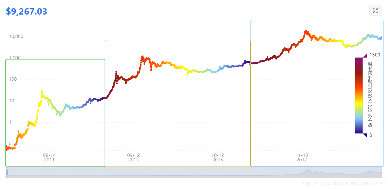 比特币BTC减产周期及价格趋势图