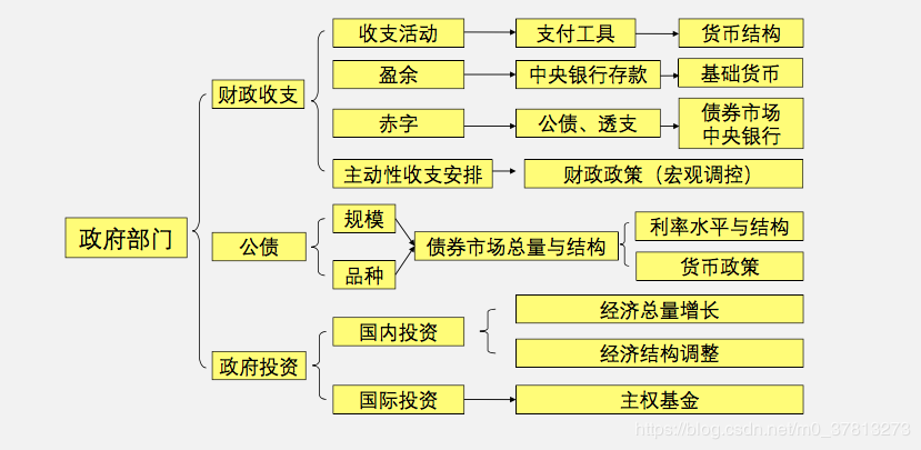 政府部门财政收支与金融