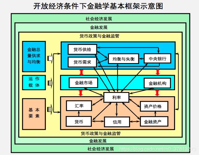 开发经济条件下金融学基本框架