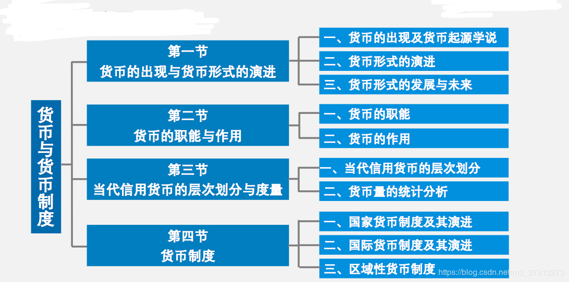 货币与货币制度