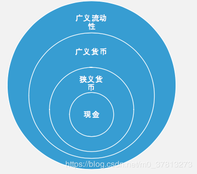 货币层次流动性强弱与其涵盖的金融资产的范围成反比