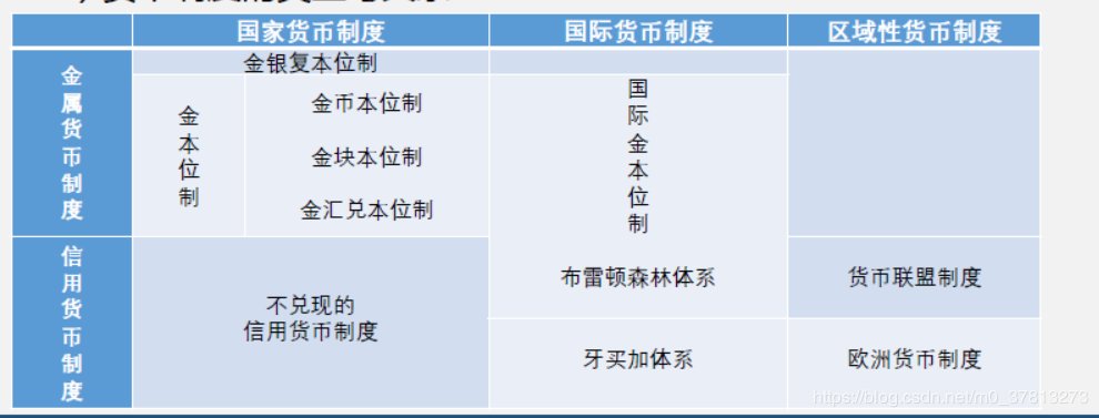 货币制度类型与关系