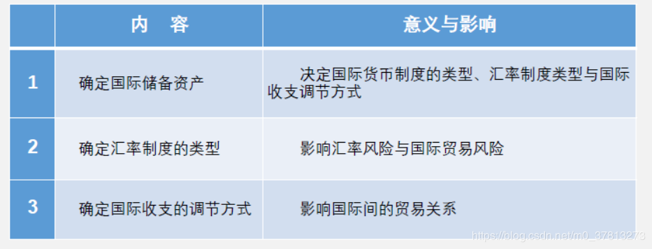 国际货币制度的内容