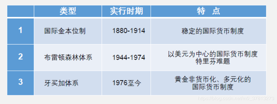 国际货币制度的演变