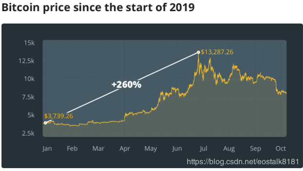 【观点】2019年最大的加密货币赢家和输家