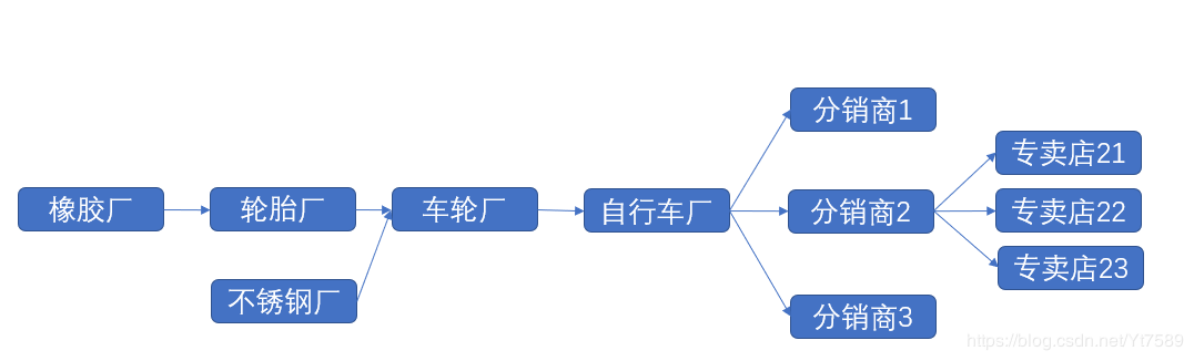 自行车供应链