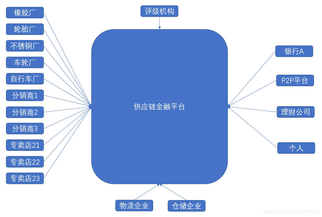 区块链供应链金融平台参与者架构图