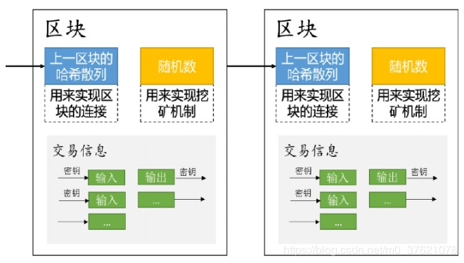 区块构成