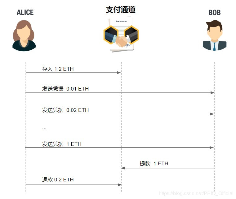 利用支付通道可以有效减少上链次数