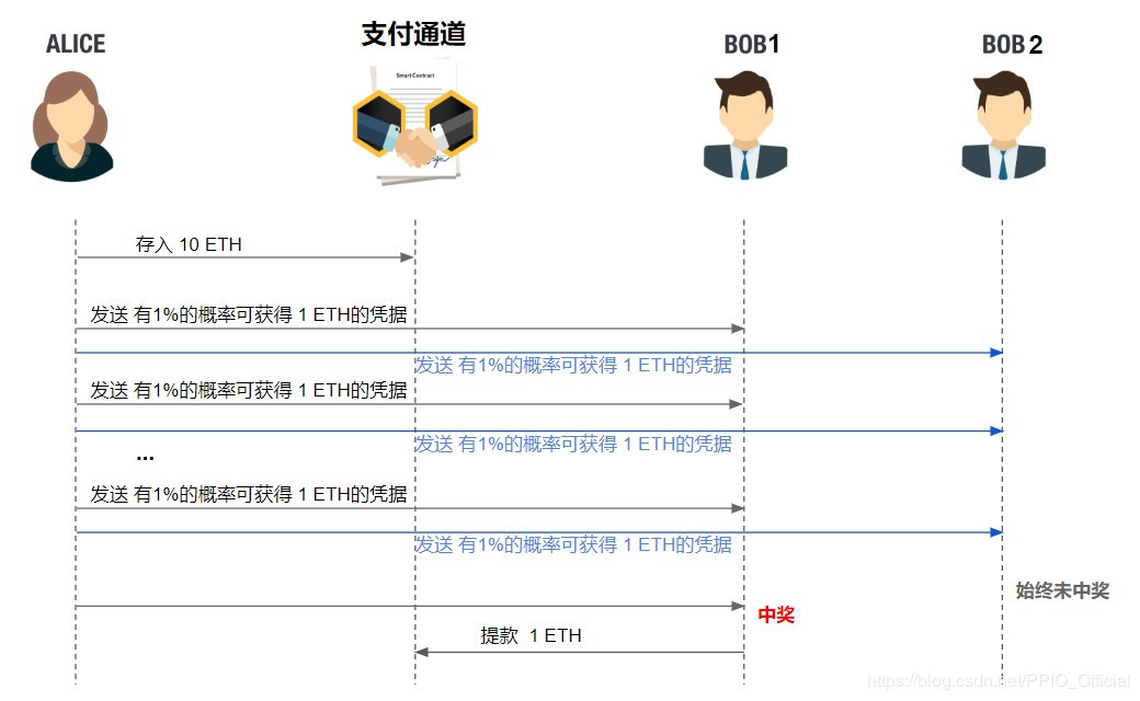 概率微支付可以进一步减少上链次数