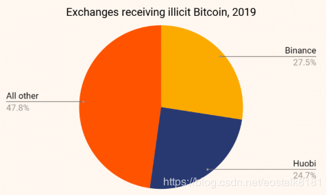 腐败的场外交易经纪人向Binance和Huobi送出肮脏的15亿美元比特币