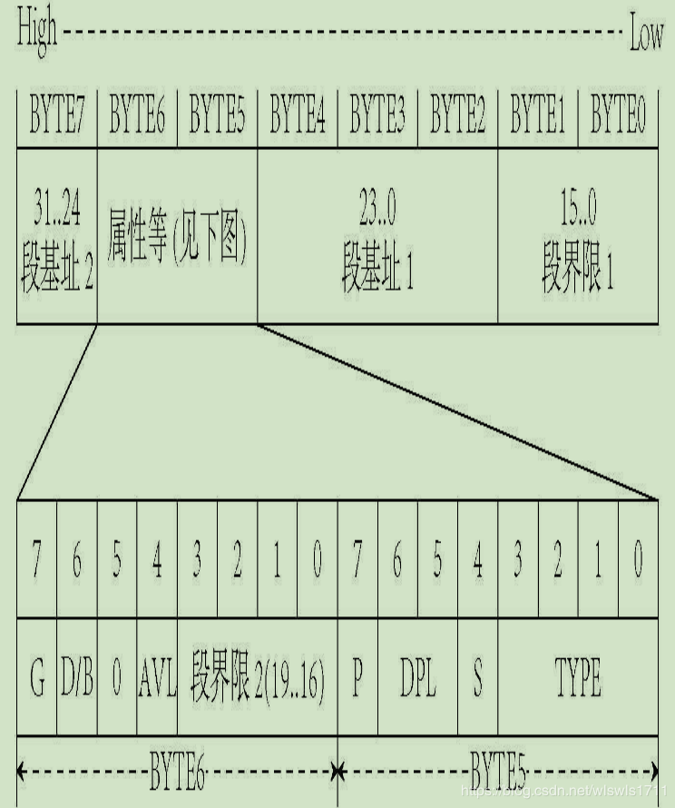 代码段和数据段描述符