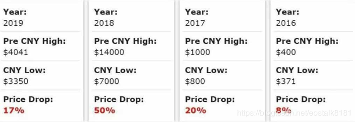 【观点】不，农历新年不会触发比特币回落：历史数据显示