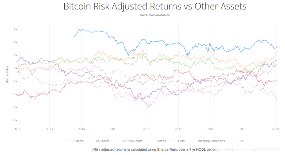 【资讯】比特币（BTC）胜过主要资产