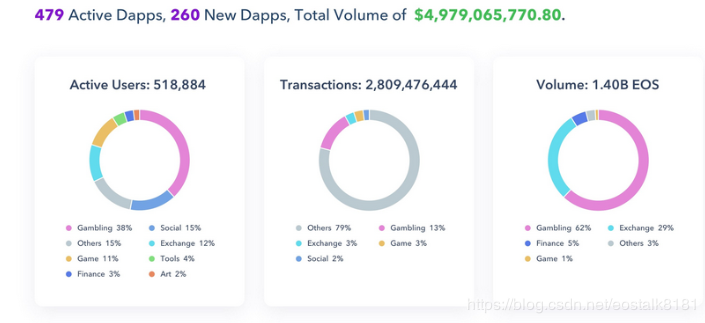 【观点】EOS的2019 DApp市场统计数据显示活跃用户数量激增