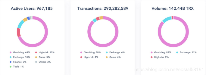 【观点】EOS的2019 DApp市场统计数据显示活跃用户数量激增