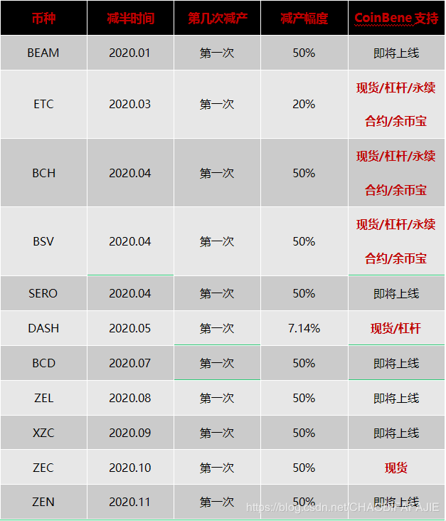 2020数字货币减半行情