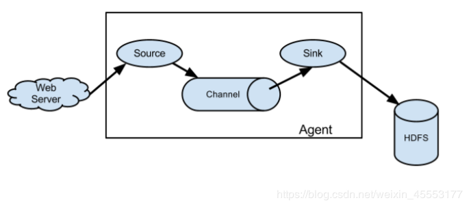 Flume 基础架构