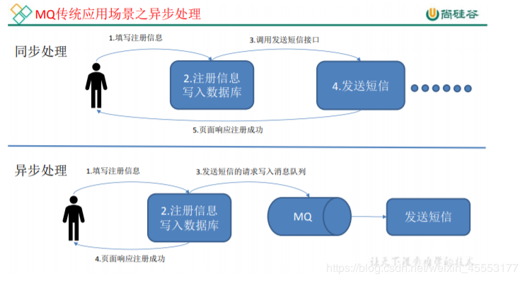 传统消息队列的应用场景