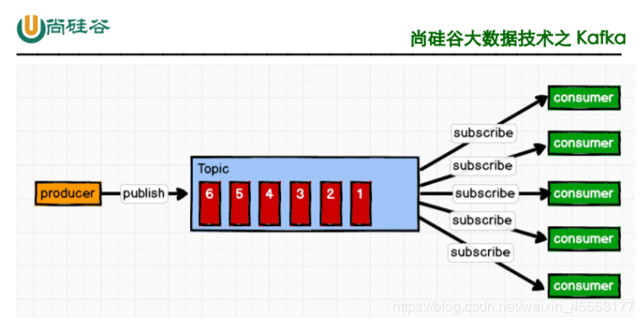 发布/订阅模式