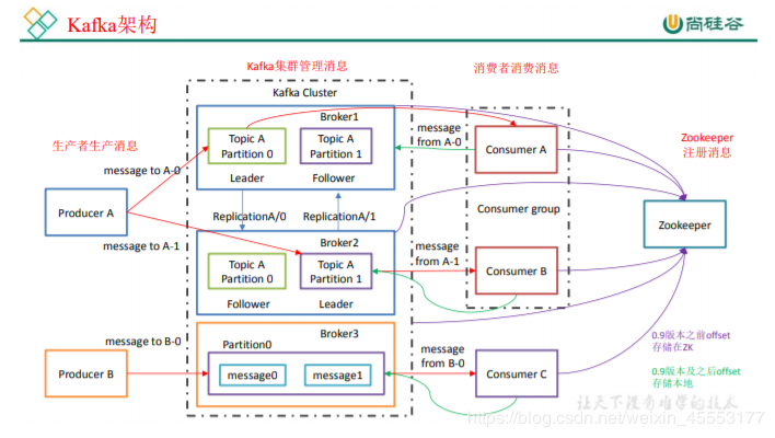  Kafka 基础架构