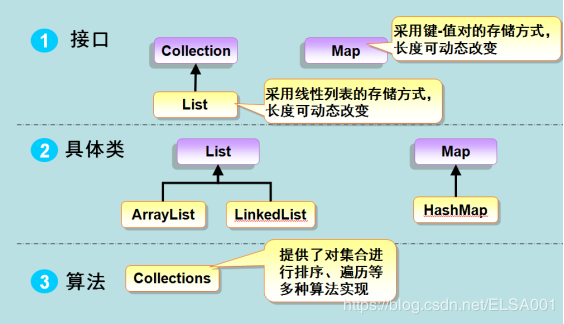 集合框架体系如图所示