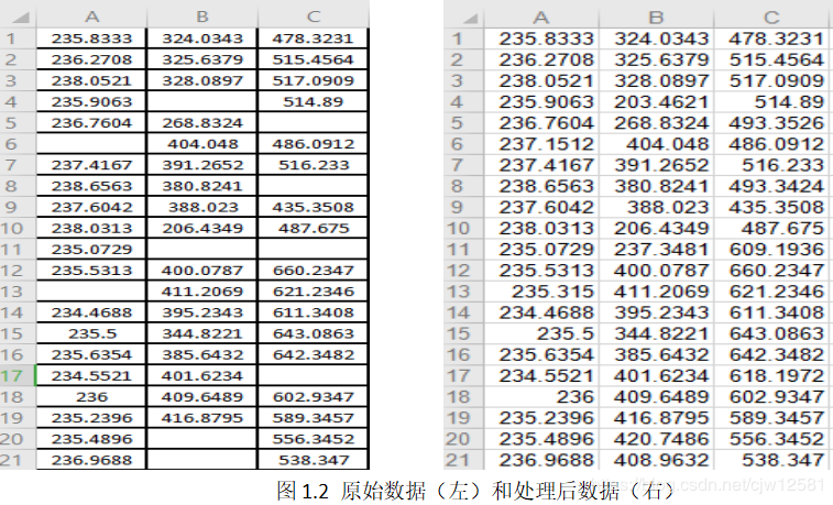 图1.2 原始数据（左）和处理后数据（右）