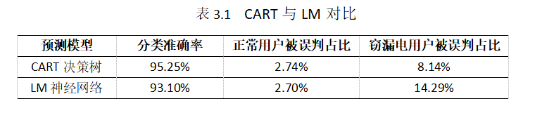 CART决策树模型与LM神经网络模型在分类准确率以及用户误判方面的对比