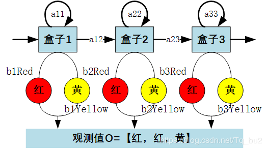 HMM模型示意图