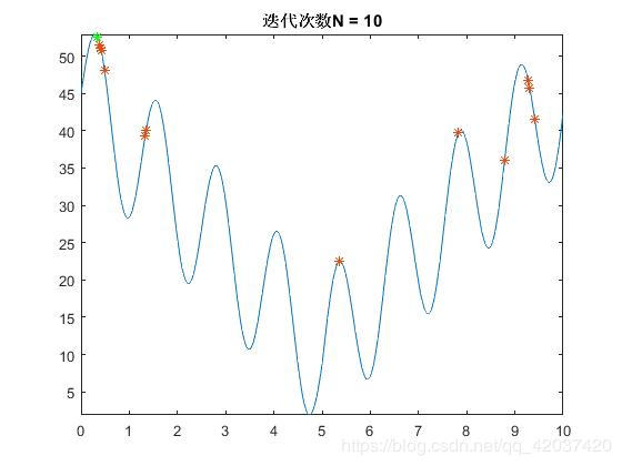 遗传算法迭代次数10次