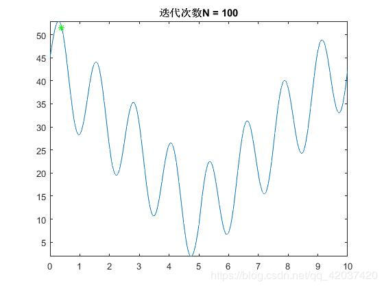 遗传算法迭代次数100次