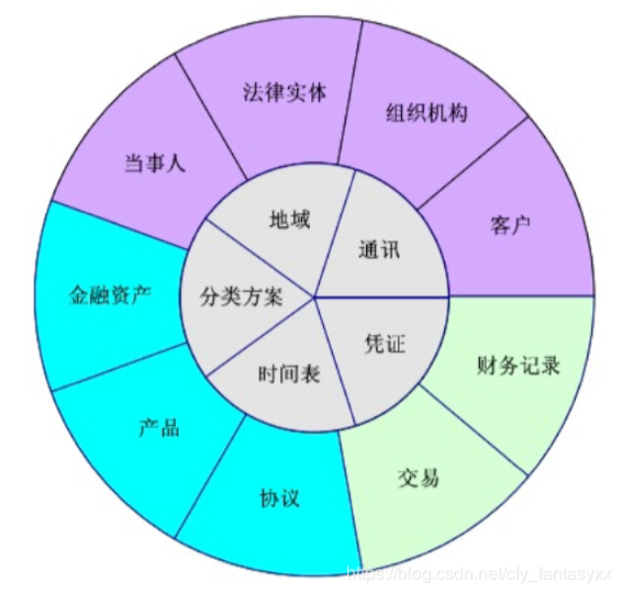 花旗主题域模型