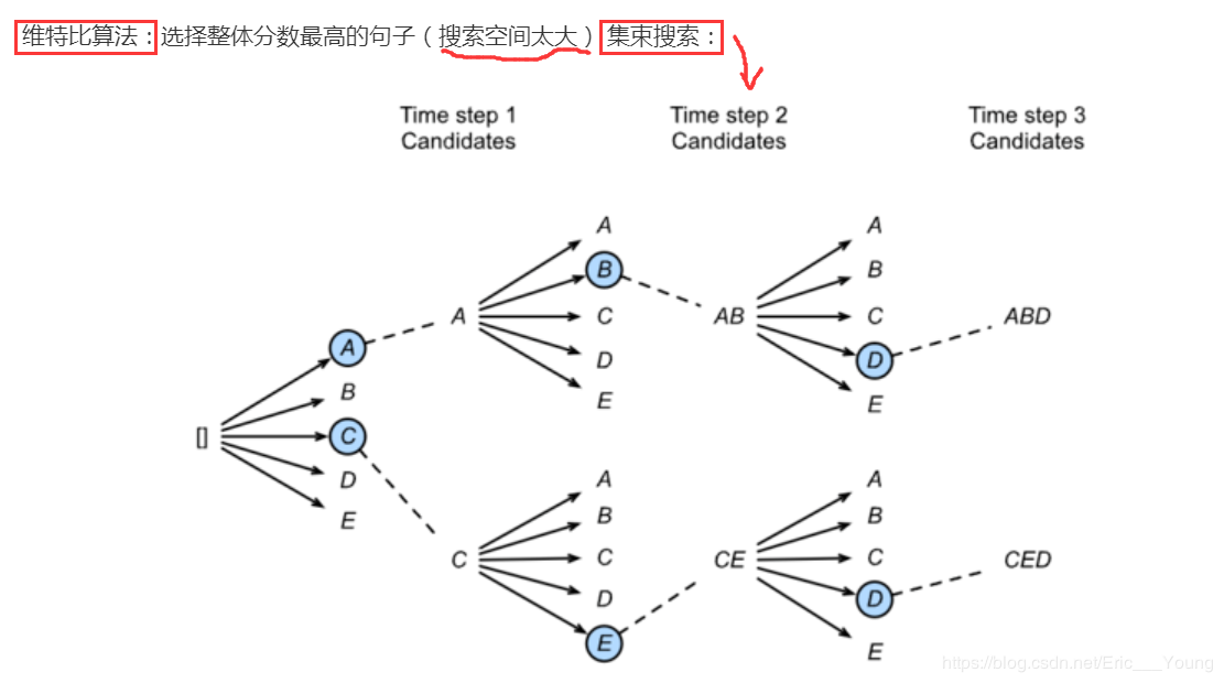 集束搜索