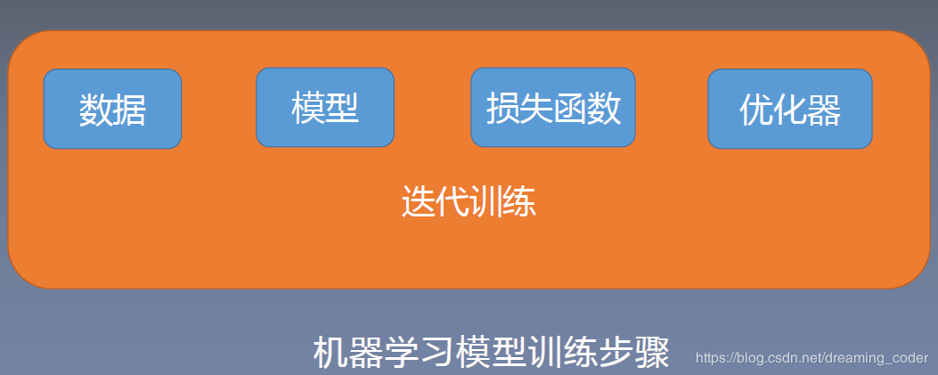 [外链图片转存失败,源站可能有防盗链机制,建议将图片保存下来直接上传(img-589DrIsN-1581943593296)(E:\我的学习\pytorch\计算图\figure1.png)]