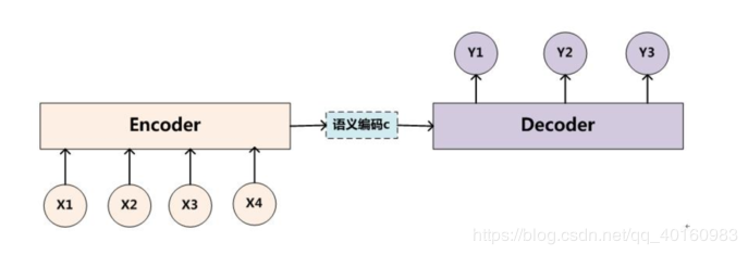 训练模型