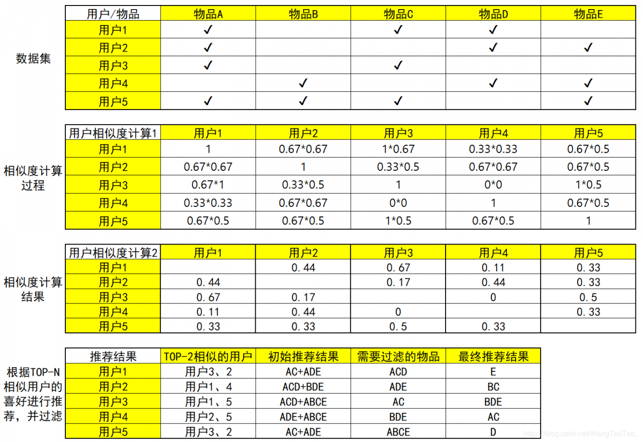 [外链图片转存失败,源站可能有防盗链机制,建议将图片保存下来直接上传(img-y2DiNVfs-1581990726736)(file:///C:/Users/%E6%B8%85%E9%A3%8E/Desktop/%E6%8E%A8%E8%8D%90%E7%B3%BB%E7%BB%9F%E5%9F%BA%E7%A1%80%E8%AF%BE%E4%BB%B6/_book/day01_%E6%8E%A8%E8%8D%90%E7%B3%BB%E7%BB%9F%E4%BB%8B%E7%BB%8D/img/%E5%9F%BA%E4%BA%8E%E7%94%A8%E6%88%B7%E7%9A%84%E5%8D%8F%E5%90%8C%E8%BF%87%E6%BB%A4%E6%8E%A8%E8%8D%901.png)]